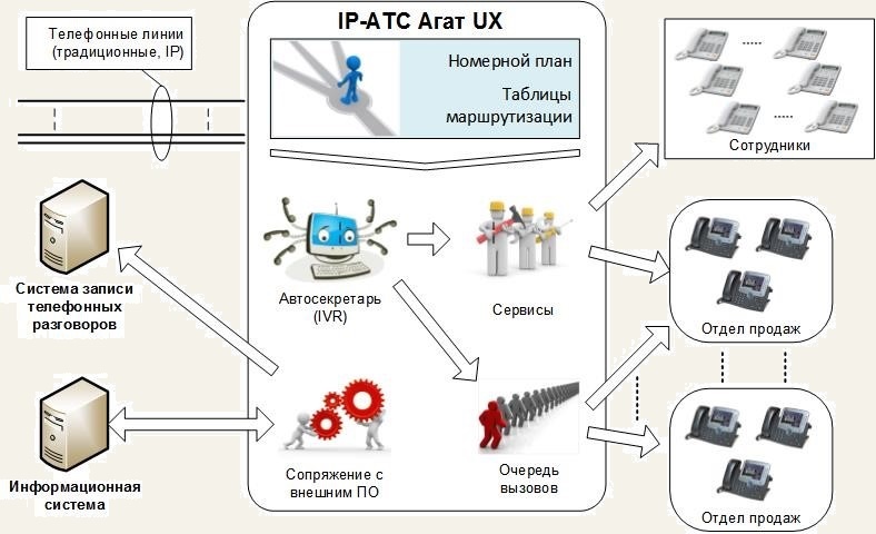 Атс запись разговоров. IP АТС агат UX-3710. АТС агат схема подключения. Схема облачной IP-АТС. Напряжение телефонной линии от АТС.