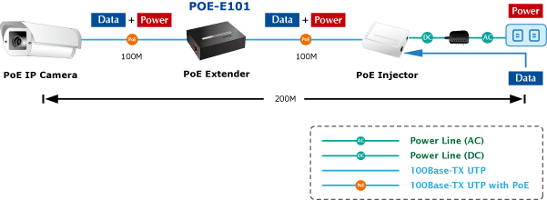 Poe передача. Удлинитель Planet POE-e101. POE PD Supply IEEE802.3af. Power over Ethernet, IEEE 802.3af. POE удлинитель IEEE 802.3 POE-e201.