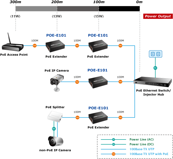 Poe передача. Удлинитель Planet POE-e101. Стандарты POE 802.3. Удлинитель Ethernet + POE схема. 802.3At POE дальность.