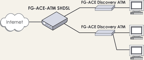 FlexGain Access Discovery ATM Shdsl Router